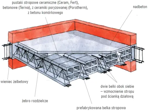 Przekrój stropu z pustakami ceramicznymi i betonowymi, pokazujący prefabrykowane belki stropowe i nadbeton. Określenie jaka grubość stropu lanego jest kluczowa.