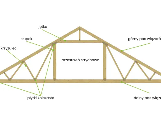 Schemat wiązara dachowego z widocznym mocowaniem wiązarów do wieńca, elementami konstrukcyjnymi i przestrzenią strychową.