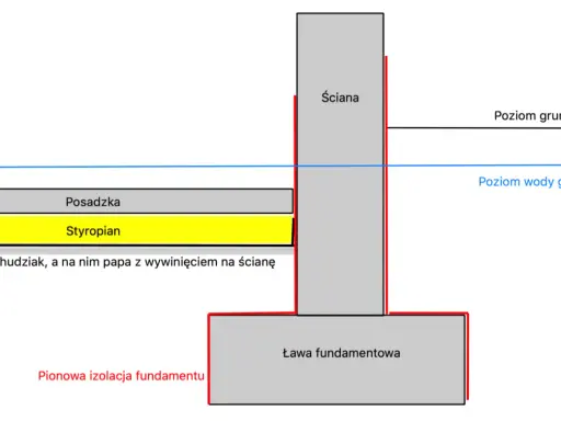 Schemat przekroju fundamentu z zaznaczonymi wymiarami ławy fundamentowej, izolacją, posadzką i poziomem gruntu.