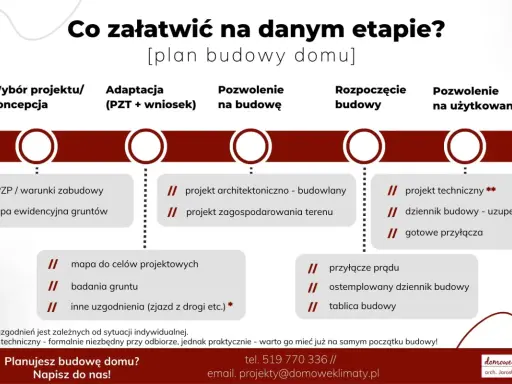 Schemat kolejności prac na budowie domu: wybór projektu, adaptacja, pozwolenie na budowę, rozpoczęcie budowy, pozwolenie na użytkowanie.