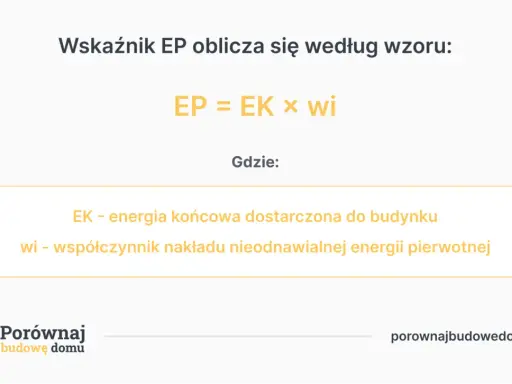 Wskaźnik EP oblicza się ze wzoru EP = EK x wi. EP to wskaźnik zapotrzebowania na energię.
