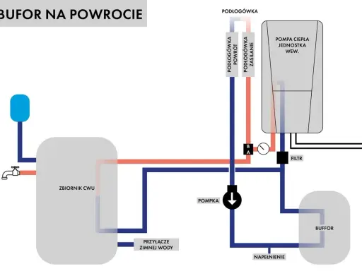 Schemat przyłącze wody: zbiornik CWU, pompa ciepła, bufor, podłogówka i przyłącze zimnej wody.