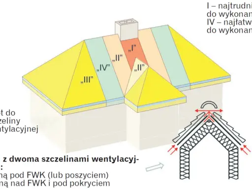 Schemat dachu z zaznaczonymi strefami wentylacji. Pokazuje, jak prawidłowa wentylacja na dachu zapewnia jego trwałość.