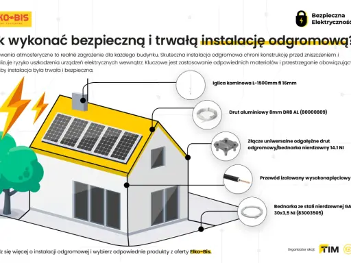 Schemat instalacji odgromowej domu z elementami: iglica, drut aluminiowy, złącze, przewód, bednarka.