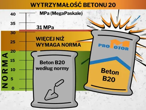 Wykres wytrzymałości betonu B20 z workami cementu i miarką normy.