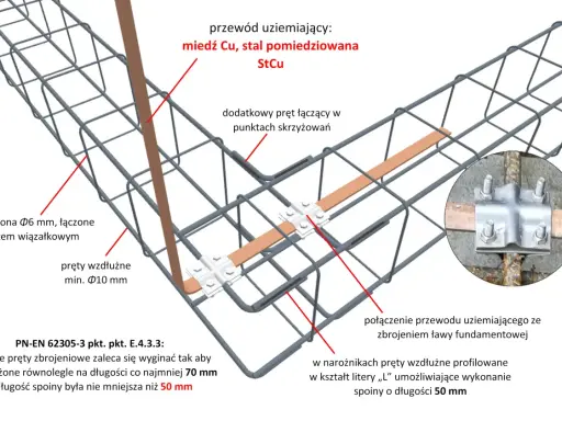 Schemat zbrojenia ławy fundamentowej z uziemieniem. Widoczne strzemiona Ø6 mm, pręty wzdłużne min. Ø10 mm, przewód uziemiający StCu. Jakie strzemiona do ławy 60x40? Tu są szczegóły.