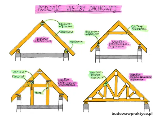 Więźba krokwiowo-jętkowa z jętką/kleszczami, która jest jednym z rodzajów więźby dachowej, pokazana na rysunku.