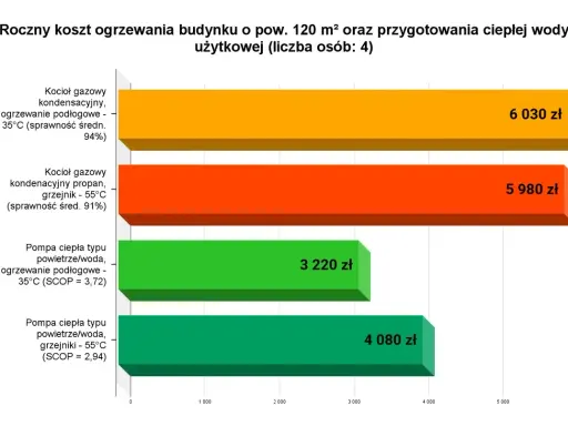 Porównanie rocznych kosztów ogrzewania: pompa ciepła vs. gaz. Pompa ciepła powietrze/woda z ogrzewaniem podłogowym jest najtańsza.