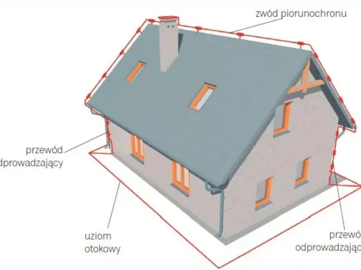 Schemat pokazuje, jak działa piorunochron: zwód na dachu, przewody odprowadzające i uziom otokowy chronią dom przed uderzeniem pioruna.