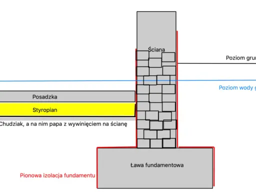 Przekrój ławy fundamentowej z izolacją pionową, posadzką, styropianem i ścianą. Widoczny poziom gruntu i wody gruntowej.