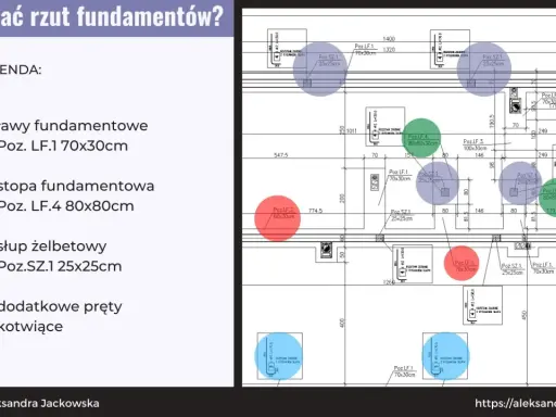 Plan domu rysunek techniczny z legendą: ławy fundamentowe (czerwony), stopy fundamentowe (zielony), słupy żelbetowe (fioletowy) i pręty kotwiące (niebieski).