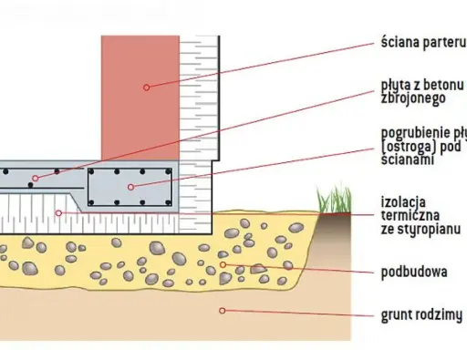 Przekrój fundamentu: płyta zbrojona, pogrubienie pły pod ścianami, izolacja ze styropianu, podbudowa i grunt rodzimy. Określenie grubości płyty fundamentowej.