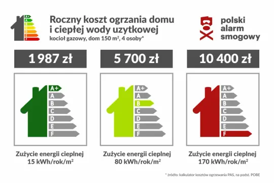 Porównanie kosztów ogrzewania domu: najtańsze ogrzewanie domu to 1987 zł rocznie przy klasie energetycznej A+.