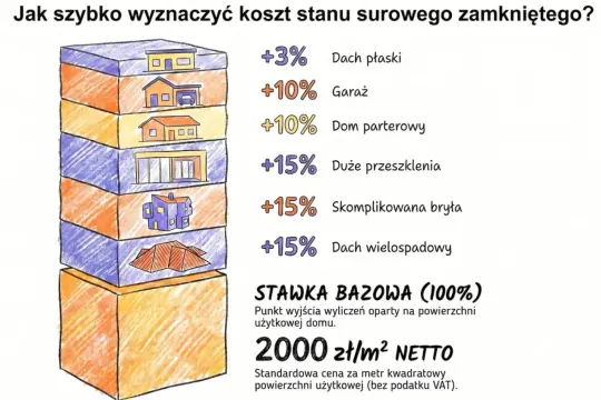 Ilustracja pokazuje, jak obliczyć koszt budowy domu. Podstawowa stawka 2000 zł/m² netto jest modyfikowana przez dodatkowe elementy, np. garaż (+10%).