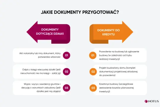 Dokumenty do kredytu hipotecznego na budowę domu: pozwolenie na budowę, projekt budowlany, kosztorys. Dokumenty dotyczące działki: akt własności, odpis z księgi wieczystej, wypis z ewidencji gruntów.
