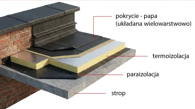 Warstwowa konstrukcja dachu płaskiego: strop, paraizolacja, termoizolacja i wielowarstwowe pokrycie z papy.