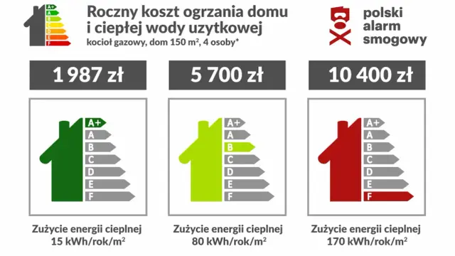 Porównanie kosztów ogrzewania domu: najtańsze ogrzewanie domu to 1987 zł rocznie przy klasie energetycznej A+.