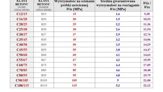 Tabela klas betonu: nowe i dawne oznaczenia, wytrzymałość na ściskanie i rozciąganie.
