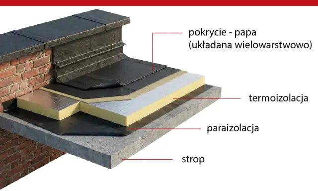 Warstwowa konstrukcja dachu płaskiego: strop, paraizolacja, termoizolacja i wielowarstwowe pokrycie z papy.