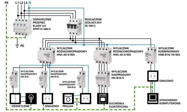 Schemat elektryka w domu: ogranicznik przepięć, rozłącznik izolacyjny, wyłączniki różnicowoprądowe i nadprądowe, gniazdka, pralka, kuchenka, oświetlenie, komputer.