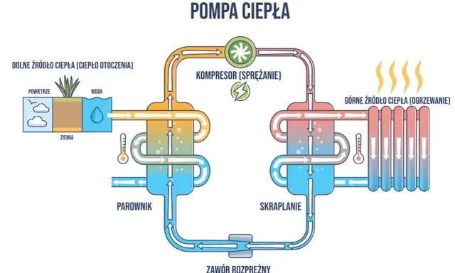 Schemat pompy ciepła: jak działa ogrzewanie domu 100m2. Pokazuje pobieranie ciepła z powietrza, wody lub ziemi, sprężanie go i oddawanie do grzejników.