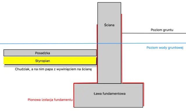 Schemat przekroju fundamentu z zaznaczonymi wymiarami ławy fundamentowej, izolacją, posadzką i poziomem gruntu.