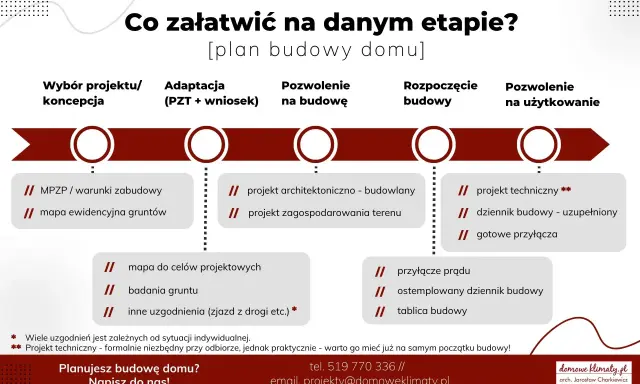 Schemat kolejności prac na budowie domu: wybór projektu, adaptacja, pozwolenie na budowę, rozpoczęcie budowy, pozwolenie na użytkowanie.
