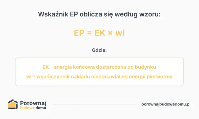 Wskaźnik EP oblicza się ze wzoru EP = EK x wi. EP to wskaźnik zapotrzebowania na energię.