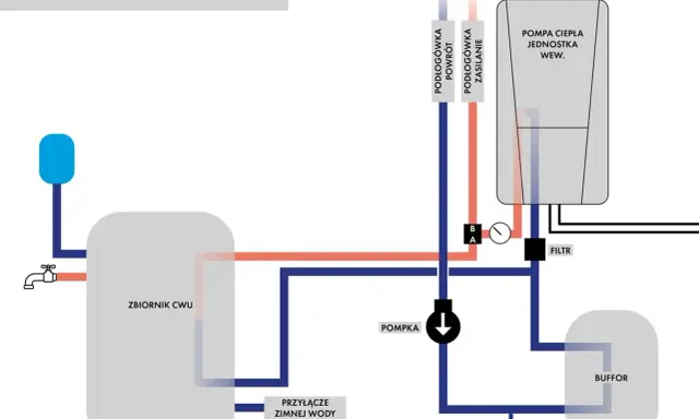 Schemat przyłącze wody: zbiornik CWU, pompa ciepła, bufor, podłogówka i przyłącze zimnej wody.