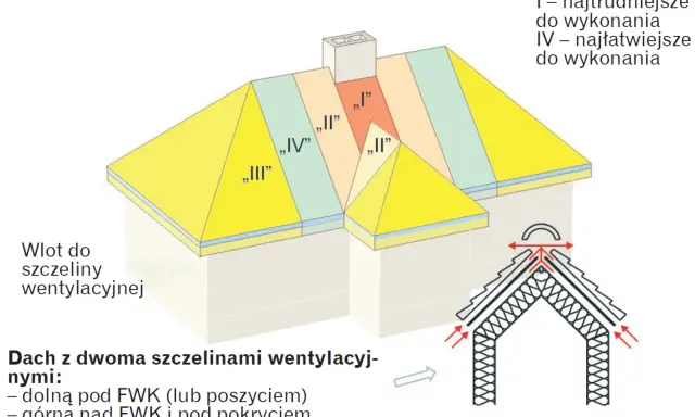Schemat dachu z zaznaczonymi strefami wentylacji. Pokazuje, jak prawidłowa wentylacja na dachu zapewnia jego trwałość.