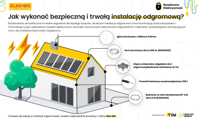 Schemat instalacji odgromowej domu z elementami: iglica, drut aluminiowy, złącze, przewód, bednarka.