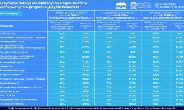 Tabela przedstawia, komu przysługuje dofinansowanie do pompy ciepła i innych kosztów w programie "Czyste Powietrze", z podziałem na poziomy dofinansowania.