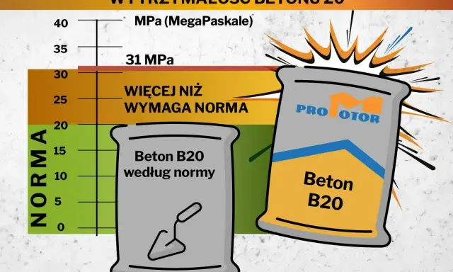 Wykres wytrzymałości betonu B20 z workami cementu i miarką normy.