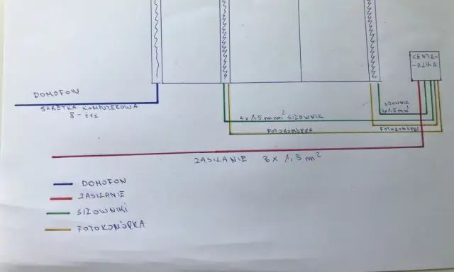 Schemat okablowania domofonu i furtki: skrętka komputerowa 8-żyłowa do domofonu, przewody 4x1,5 mm² do siłowników i fotokomórek, zasilanie 3x1,5 mm².