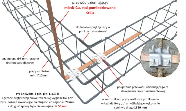 Schemat zbrojenia ławy fundamentowej z uziemieniem. Widoczne strzemiona Ø6 mm, pręty wzdłużne min. Ø10 mm, przewód uziemiający StCu. Jakie strzemiona do ławy 60x40? Tu są szczegóły.