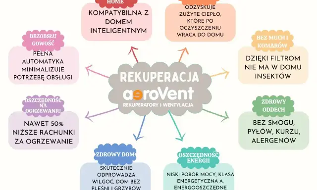 Wentylacja z odzyskiem ciepła aeroVent to inteligentne rozwiązanie dla domu: oszczędność, zdrowy oddech i komfort.