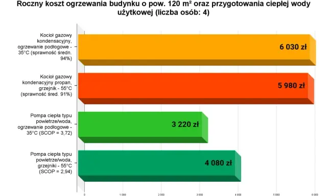 Porównanie rocznych kosztów ogrzewania: pompa ciepła vs. gaz. Pompa ciepła powietrze/woda z ogrzewaniem podłogowym jest najtańsza.