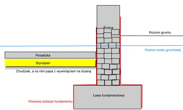 Przekrój ławy fundamentowej z izolacją pionową, posadzką, styropianem i ścianą. Widoczny poziom gruntu i wody gruntowej.