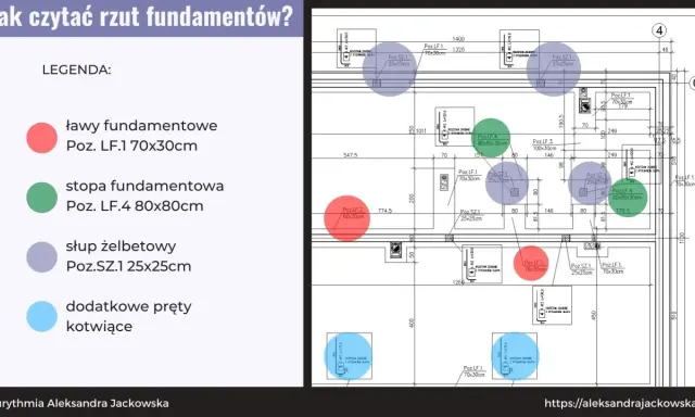 Plan domu rysunek techniczny z legendą: ławy fundamentowe (czerwony), stopy fundamentowe (zielony), słupy żelbetowe (fioletowy) i pręty kotwiące (niebieski).