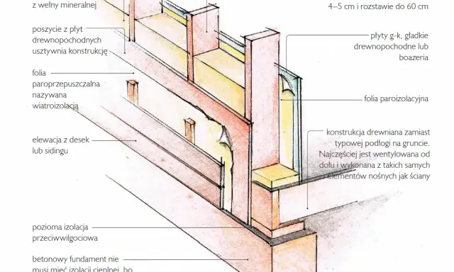 Przekrój ściany szkieletowej drewnianej z izolacją i elementami konstrukcyjnymi.