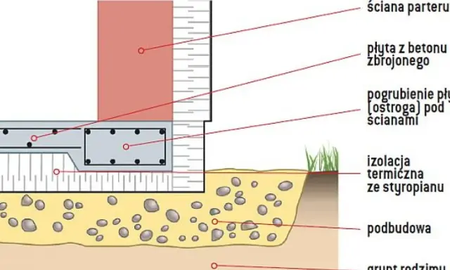 Przekrój fundamentu: płyta zbrojona, pogrubienie pły pod ścianami, izolacja ze styropianu, podbudowa i grunt rodzimy. Określenie grubości płyty fundamentowej.
