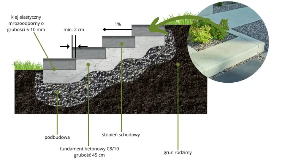 Schemat budowy schodów zewnętrznych: fundament betonowy, podbudowa, stopnie schodowe z klejem mrozoodpornym.