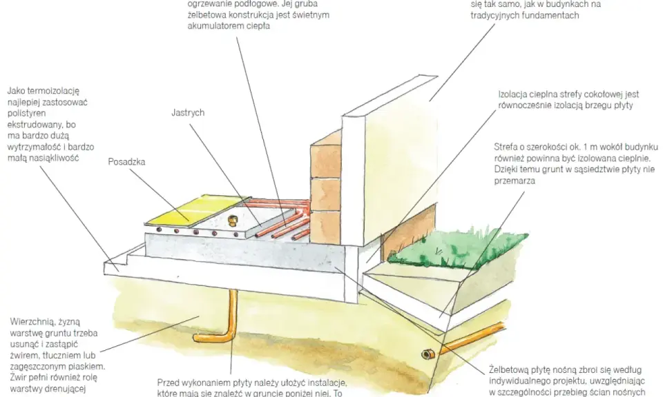 Przekrój żelbetowej płyty fundamentowej z izolacją i instalacjami. Warstwy płyty fundamentowej zapewniają stabilność i izolację termiczną.
