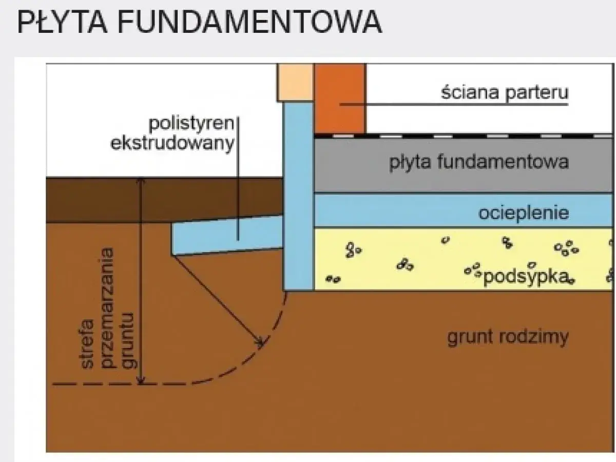 Schemat płyty fundamentowej z zaznaczoną strefą przemarzania gruntu, izolacją i ścianą parteru.