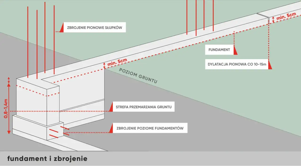 Schemat zbrojenia ławy fundamentowej 40x60. Pokazuje pionowe i poziome zbrojenie fundament&oacute;w, dylatacje i strefę przemarzania gruntu.