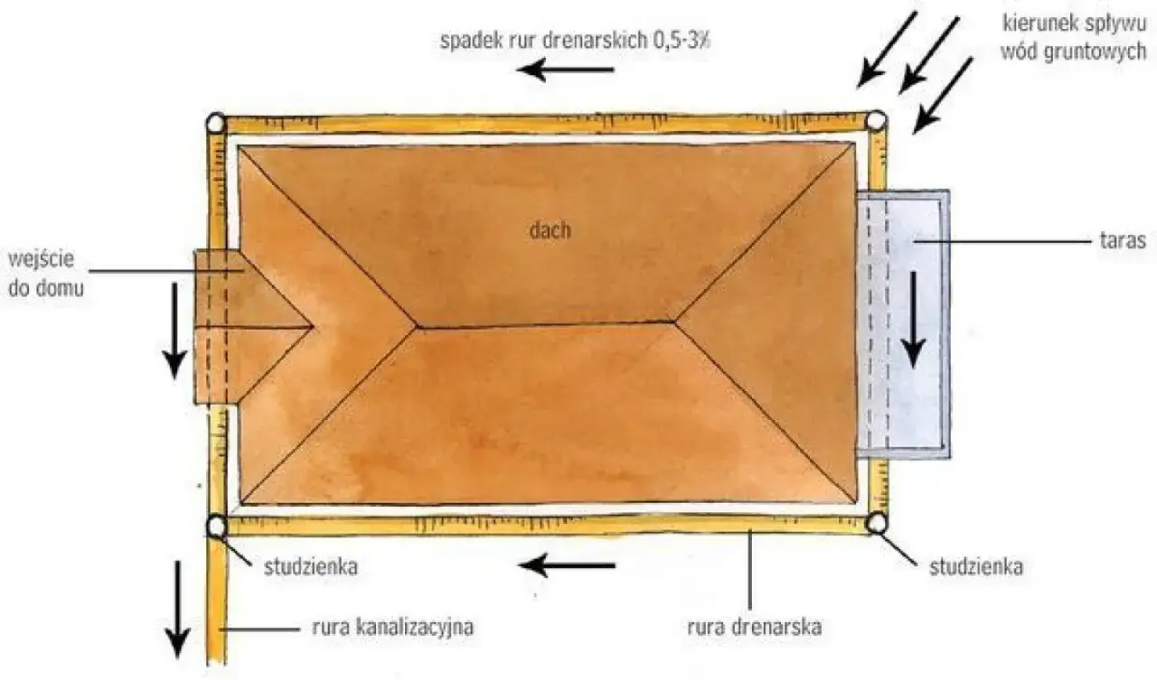 Schemat drenażu wokół domu z rurami i studzienkami odprowadzającymi wodę gruntową.