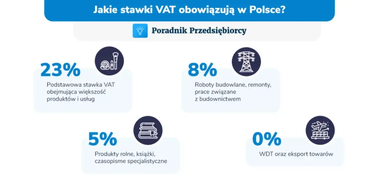 Jaki VAT na usługi budowlane? W Polsce stawka 8% obejmuje roboty budowlane i remonty. Pozostałe stawki to 23%, 5% i 0%.