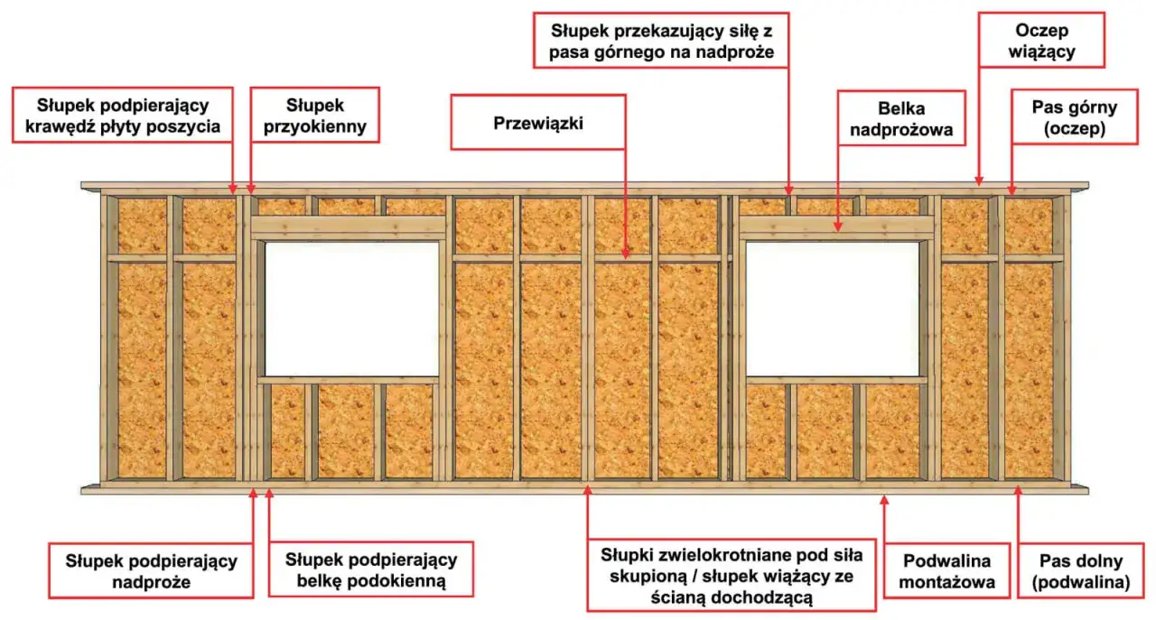 Konstrukcja szkieletowa domu 70m2: słupki, belki, nadproża, podwaliny. Dokładne wymiarowanie drewna na dom szkieletowy 70m2 kluczowe dla stabilności.