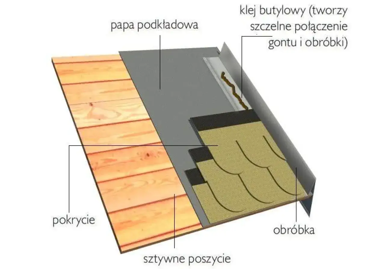 Szczegółowy przekrój pokazujący styk ściany szczytowej z dachem: drewniane poszycie, papa podkładowa, gonty i obróbka z uszczelnieniem.