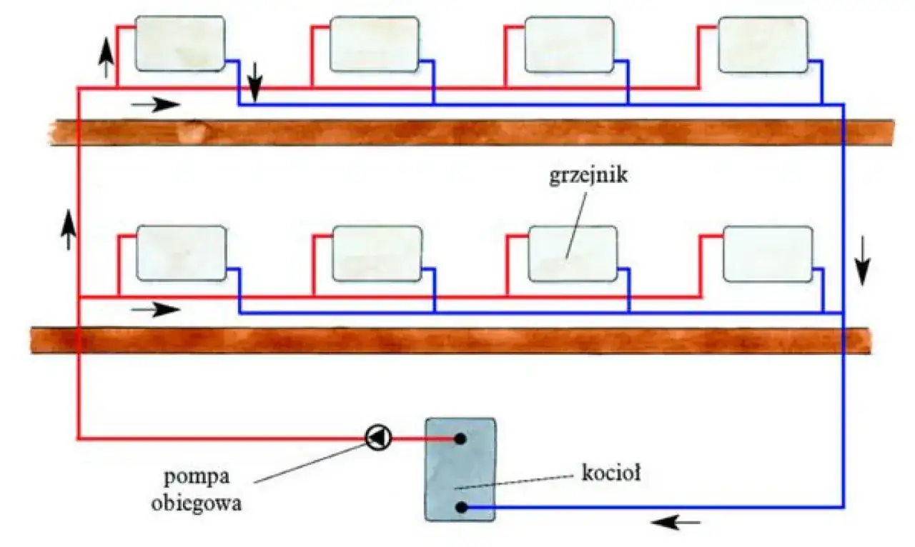 Schemat instalacji ogrzewania sufitowego wodnego: kocioł, pompa obiegowa i grzejniki połączone rurkami.